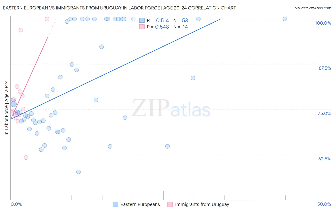 Eastern European vs Immigrants from Uruguay In Labor Force | Age 20-24