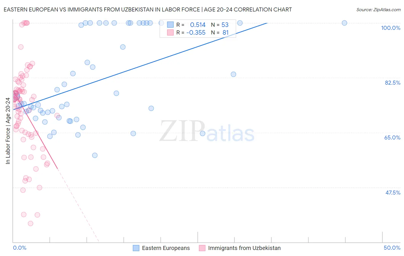 Eastern European vs Immigrants from Uzbekistan In Labor Force | Age 20-24