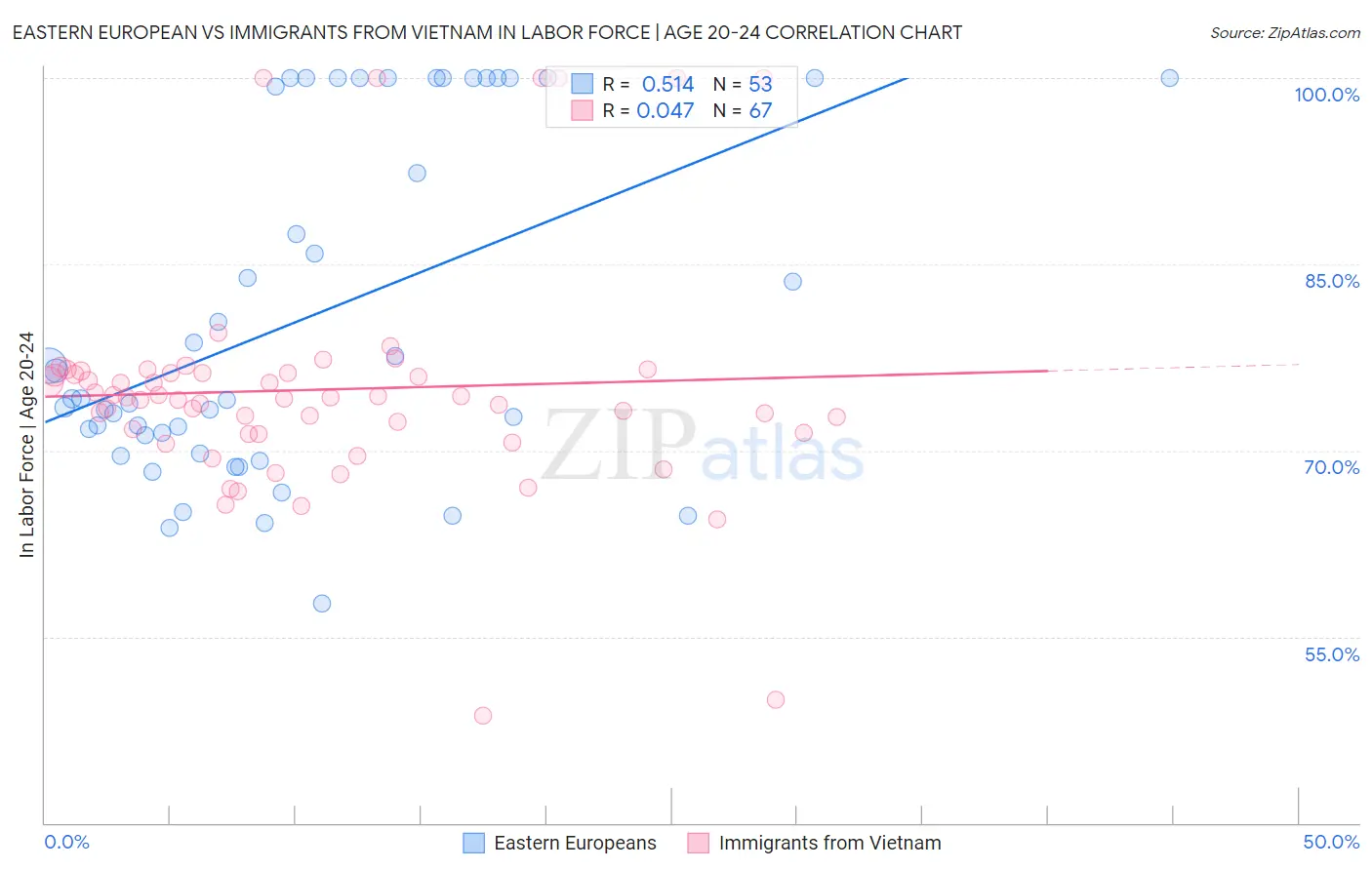 Eastern European vs Immigrants from Vietnam In Labor Force | Age 20-24