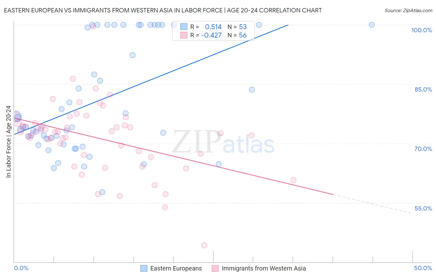 Eastern European vs Immigrants from Western Asia In Labor Force | Age 20-24