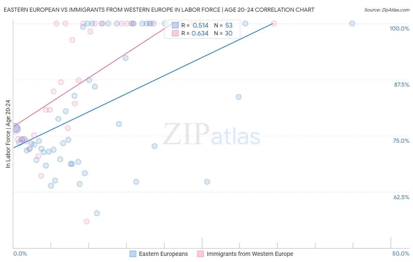 Eastern European vs Immigrants from Western Europe In Labor Force | Age 20-24
