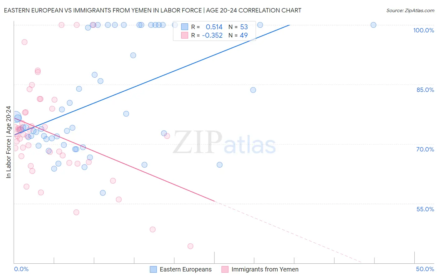 Eastern European vs Immigrants from Yemen In Labor Force | Age 20-24