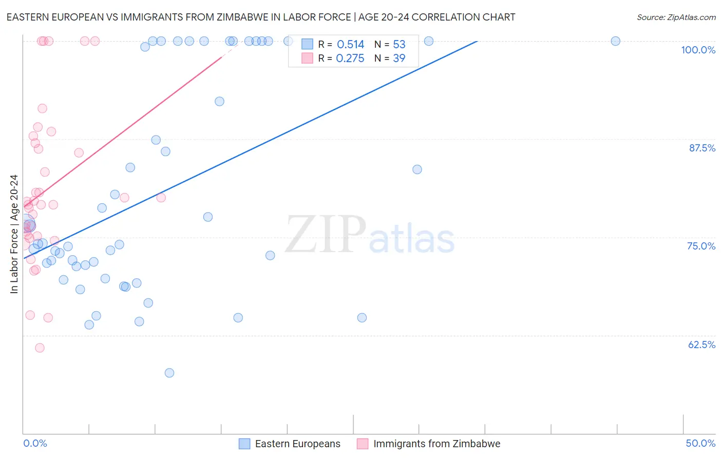 Eastern European vs Immigrants from Zimbabwe In Labor Force | Age 20-24