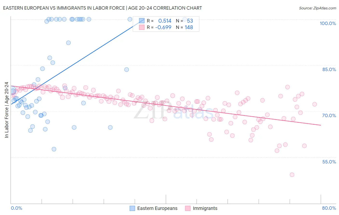 Eastern European vs Immigrants In Labor Force | Age 20-24