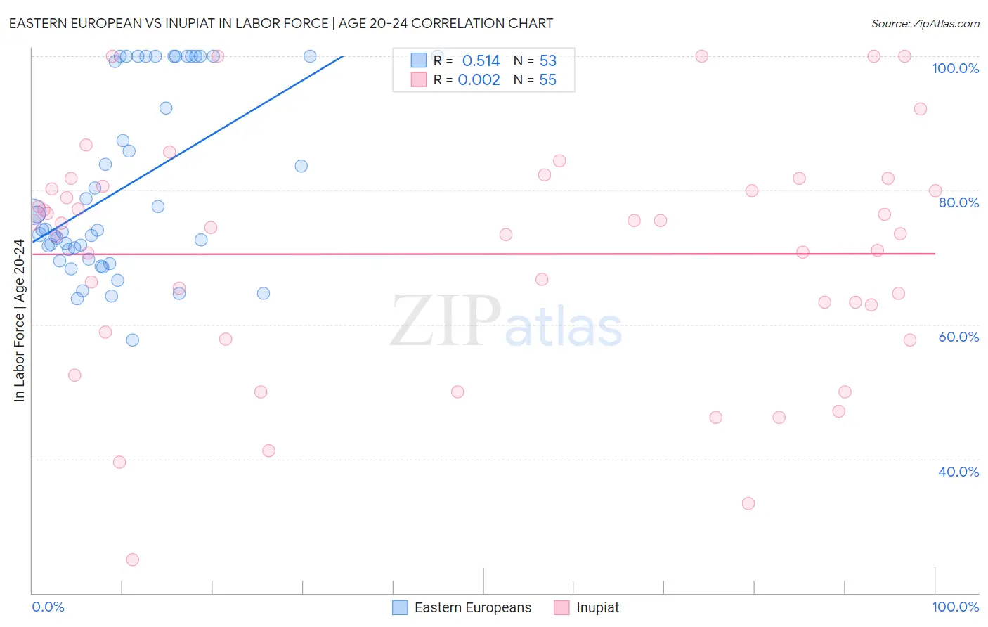 Eastern European vs Inupiat In Labor Force | Age 20-24
