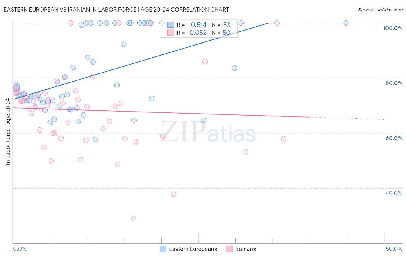 Eastern European vs Iranian In Labor Force | Age 20-24