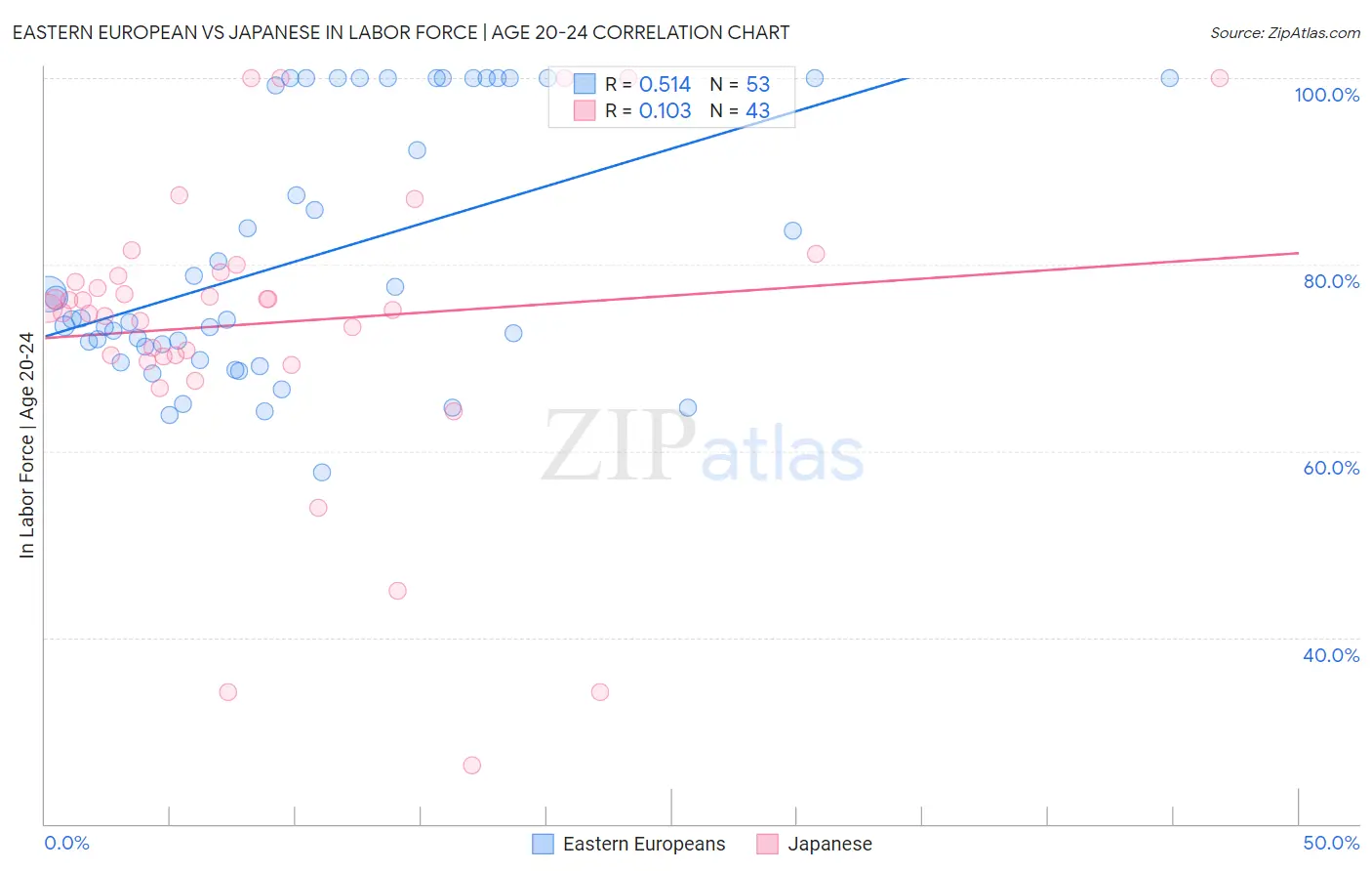 Eastern European vs Japanese In Labor Force | Age 20-24