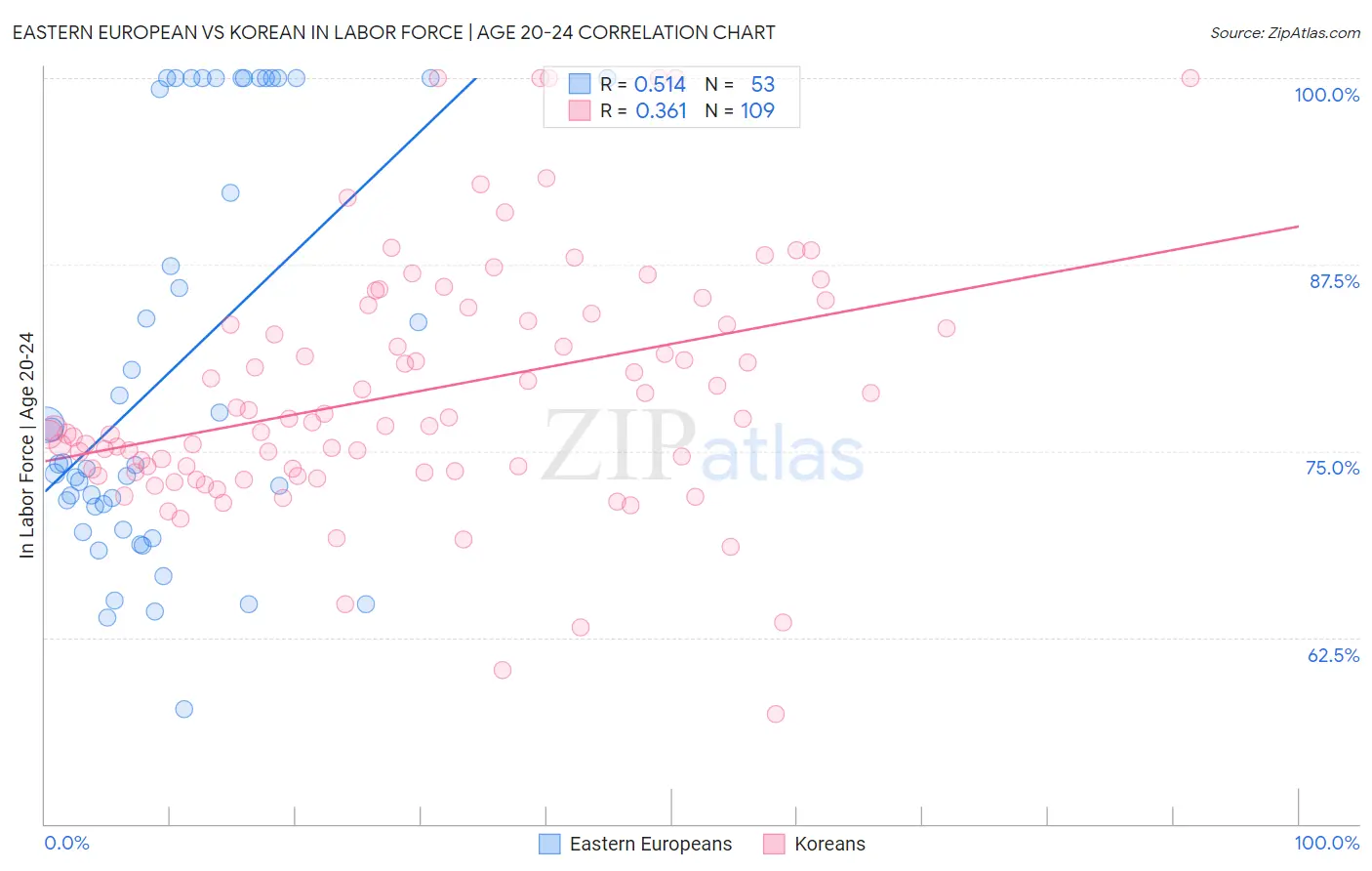 Eastern European vs Korean In Labor Force | Age 20-24