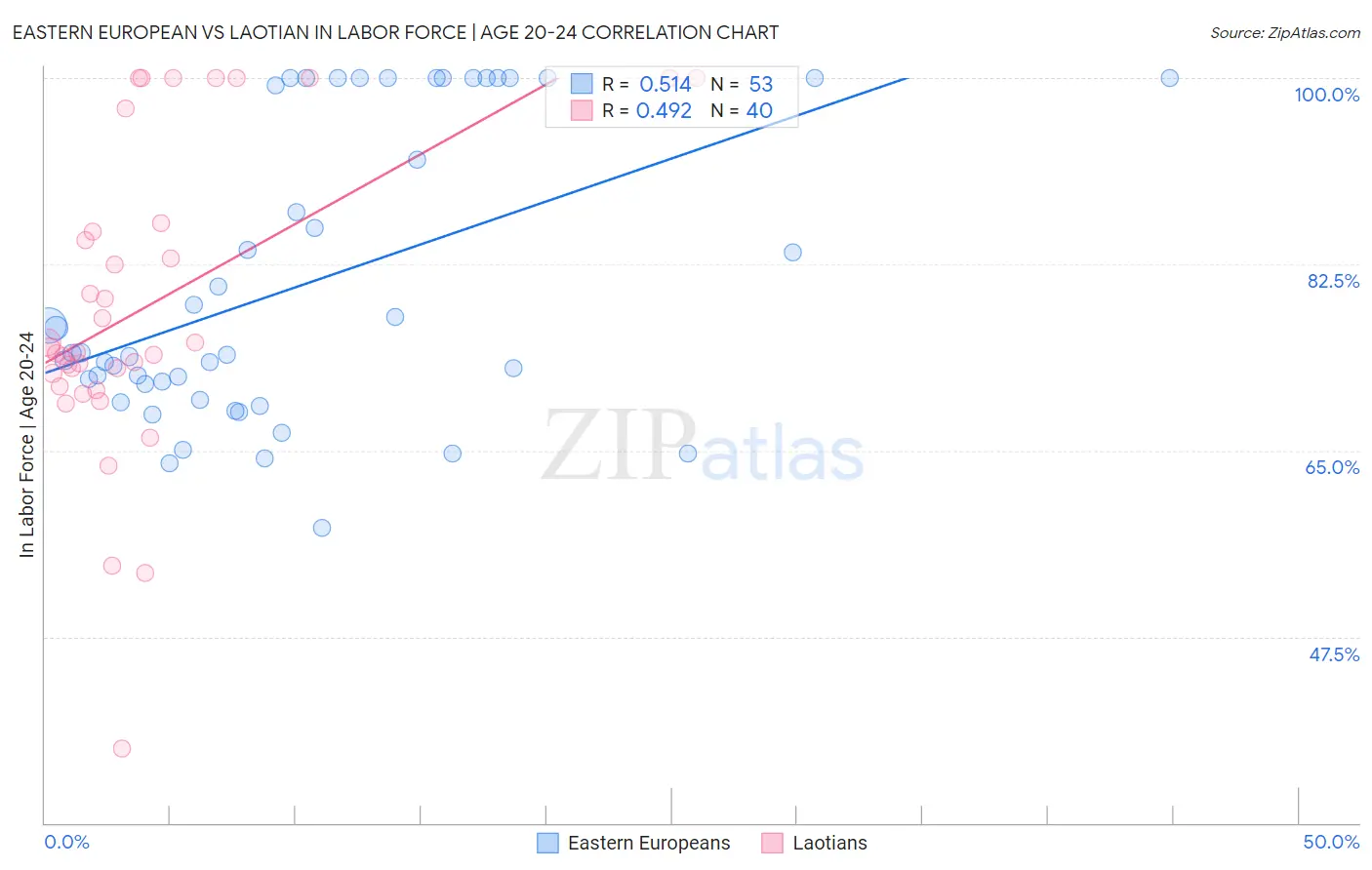 Eastern European vs Laotian In Labor Force | Age 20-24