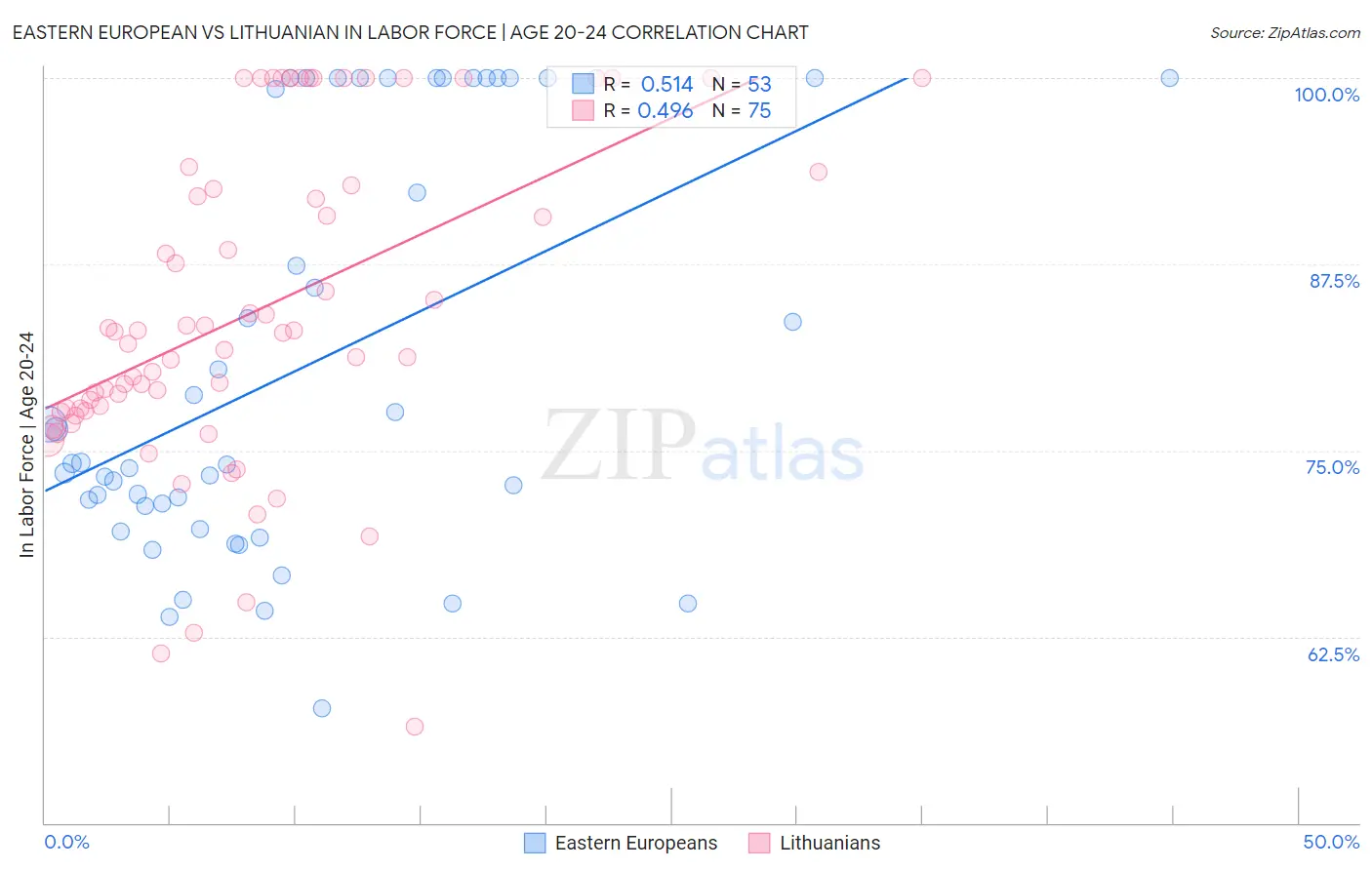 Eastern European vs Lithuanian In Labor Force | Age 20-24