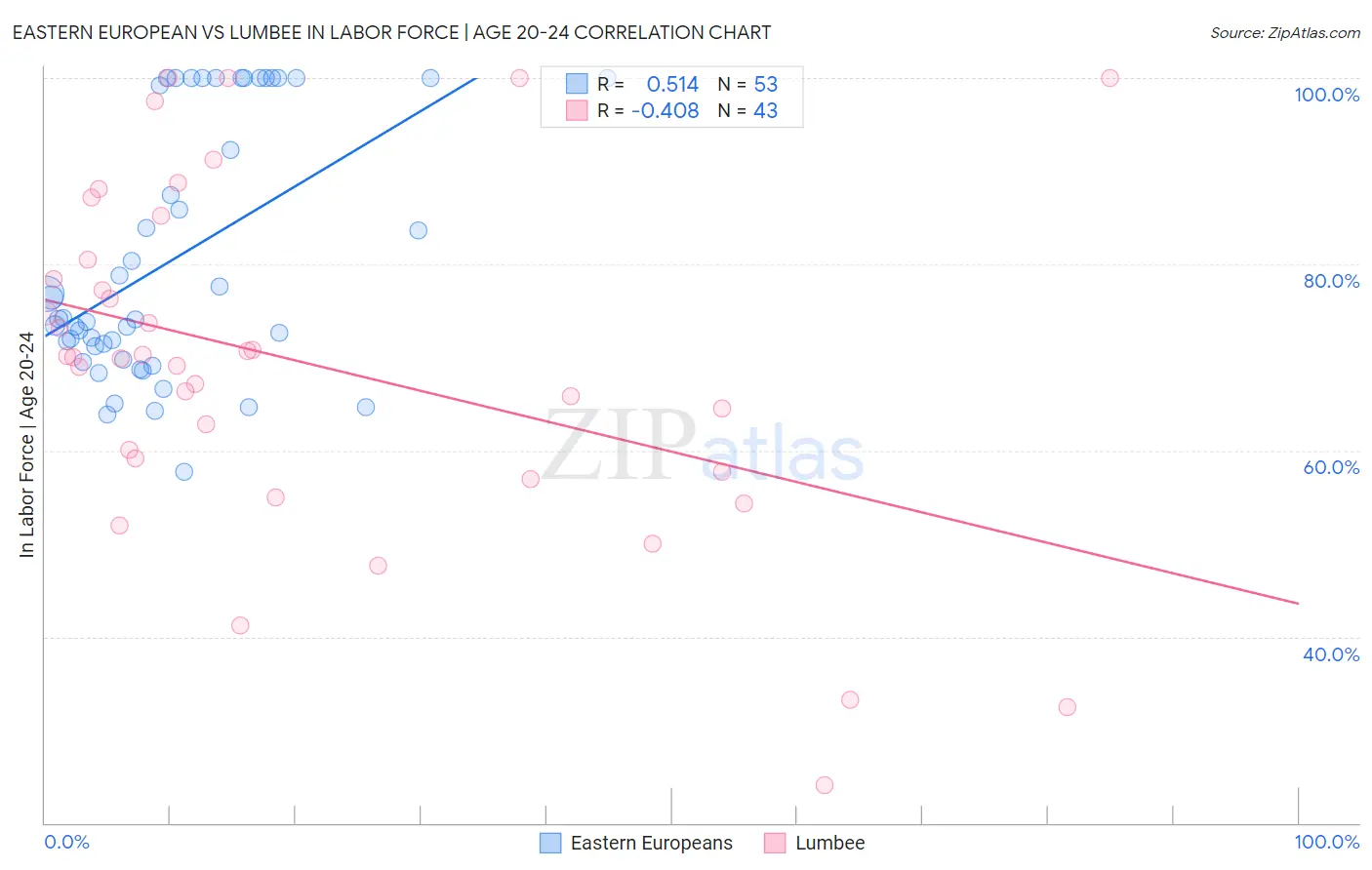 Eastern European vs Lumbee In Labor Force | Age 20-24