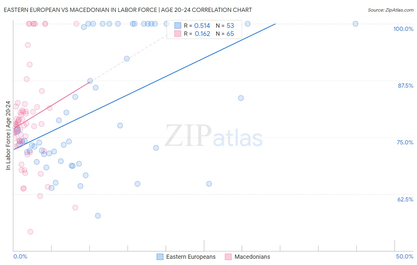 Eastern European vs Macedonian In Labor Force | Age 20-24