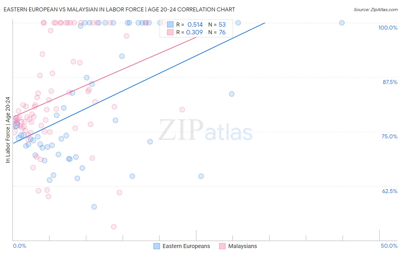 Eastern European vs Malaysian In Labor Force | Age 20-24