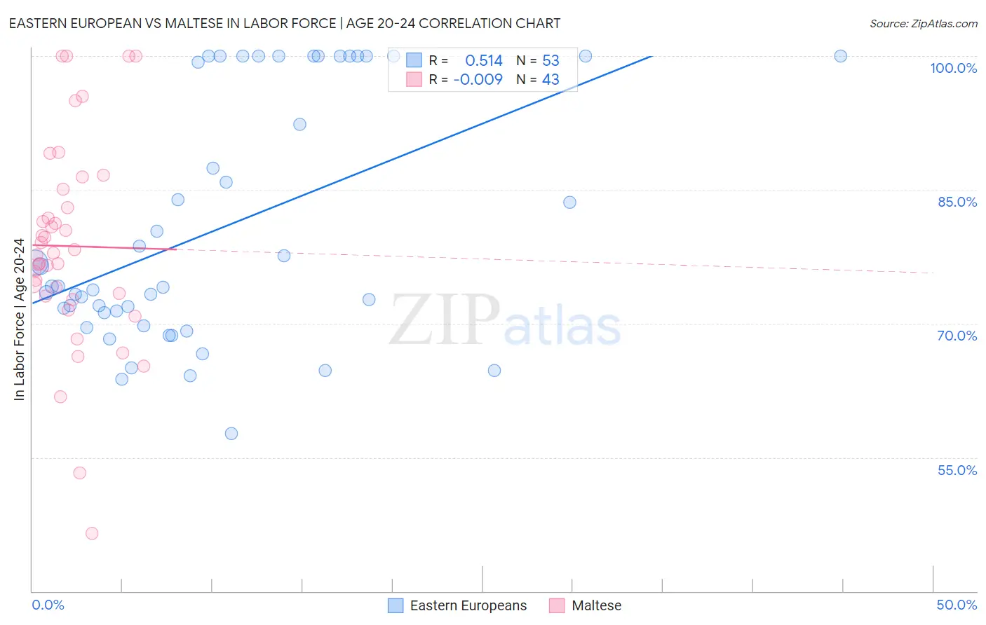 Eastern European vs Maltese In Labor Force | Age 20-24
