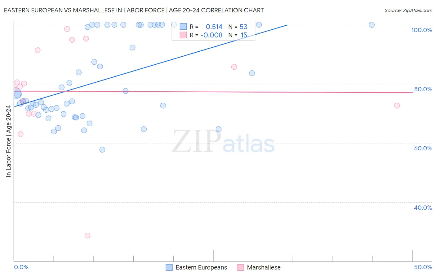 Eastern European vs Marshallese In Labor Force | Age 20-24