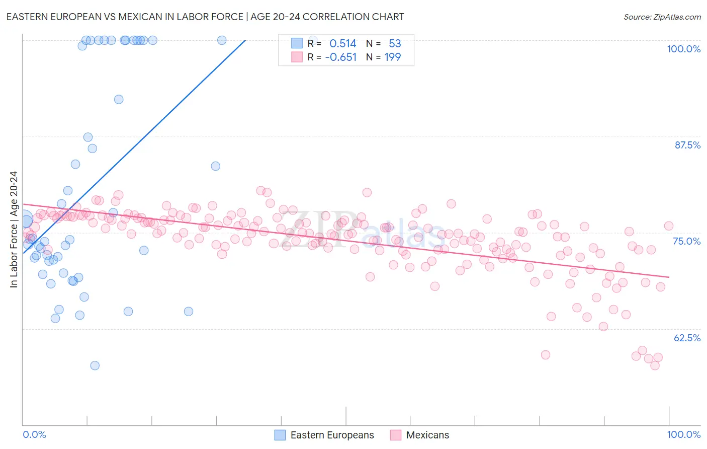 Eastern European vs Mexican In Labor Force | Age 20-24