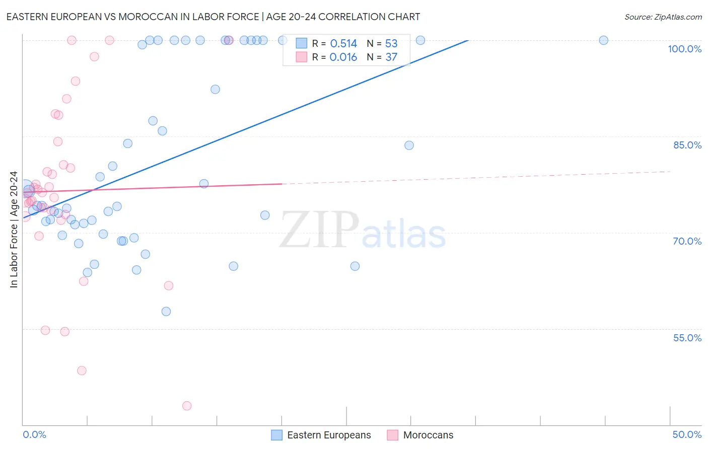 Eastern European vs Moroccan In Labor Force | Age 20-24