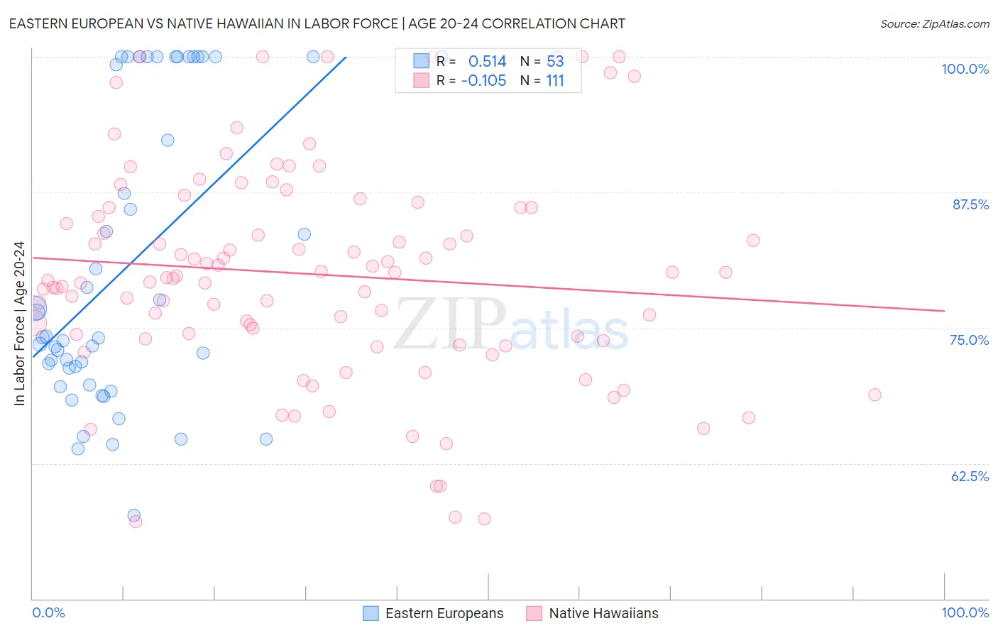 Eastern European vs Native Hawaiian In Labor Force | Age 20-24
