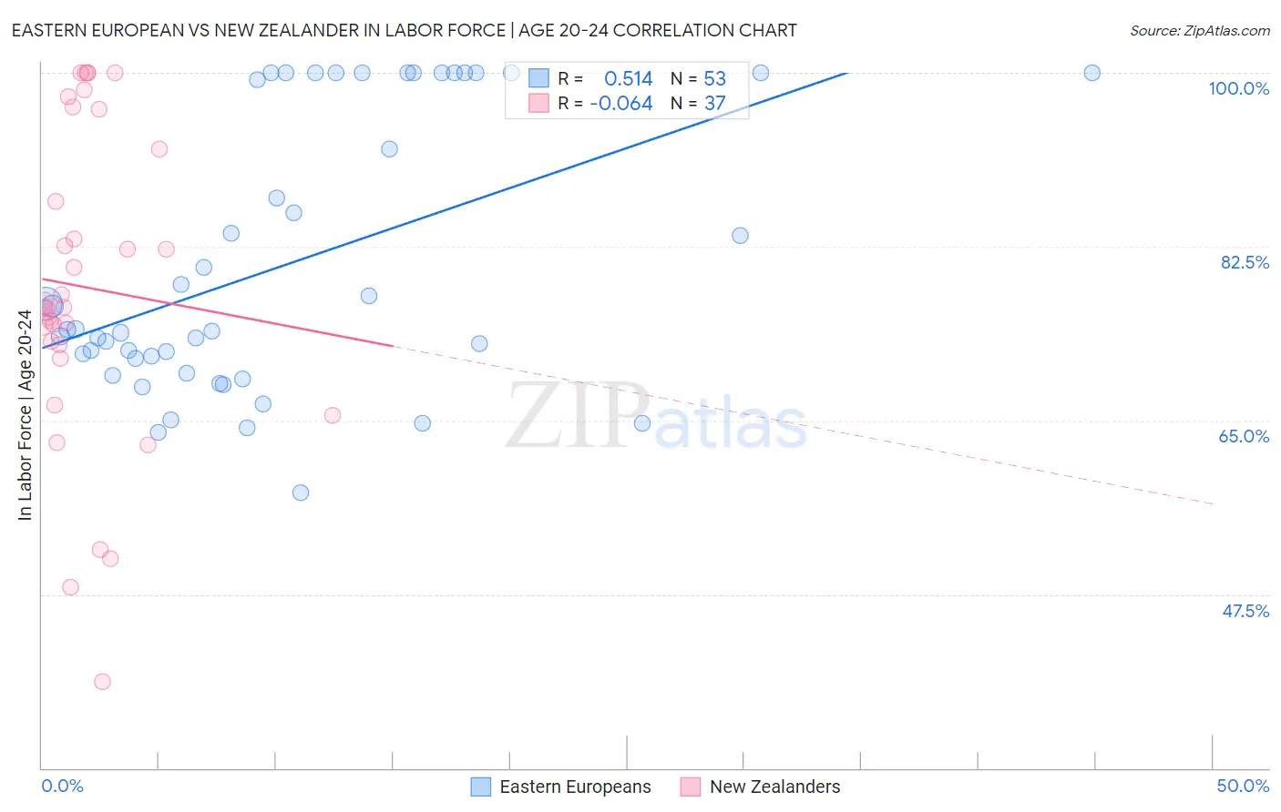Eastern European vs New Zealander In Labor Force | Age 20-24