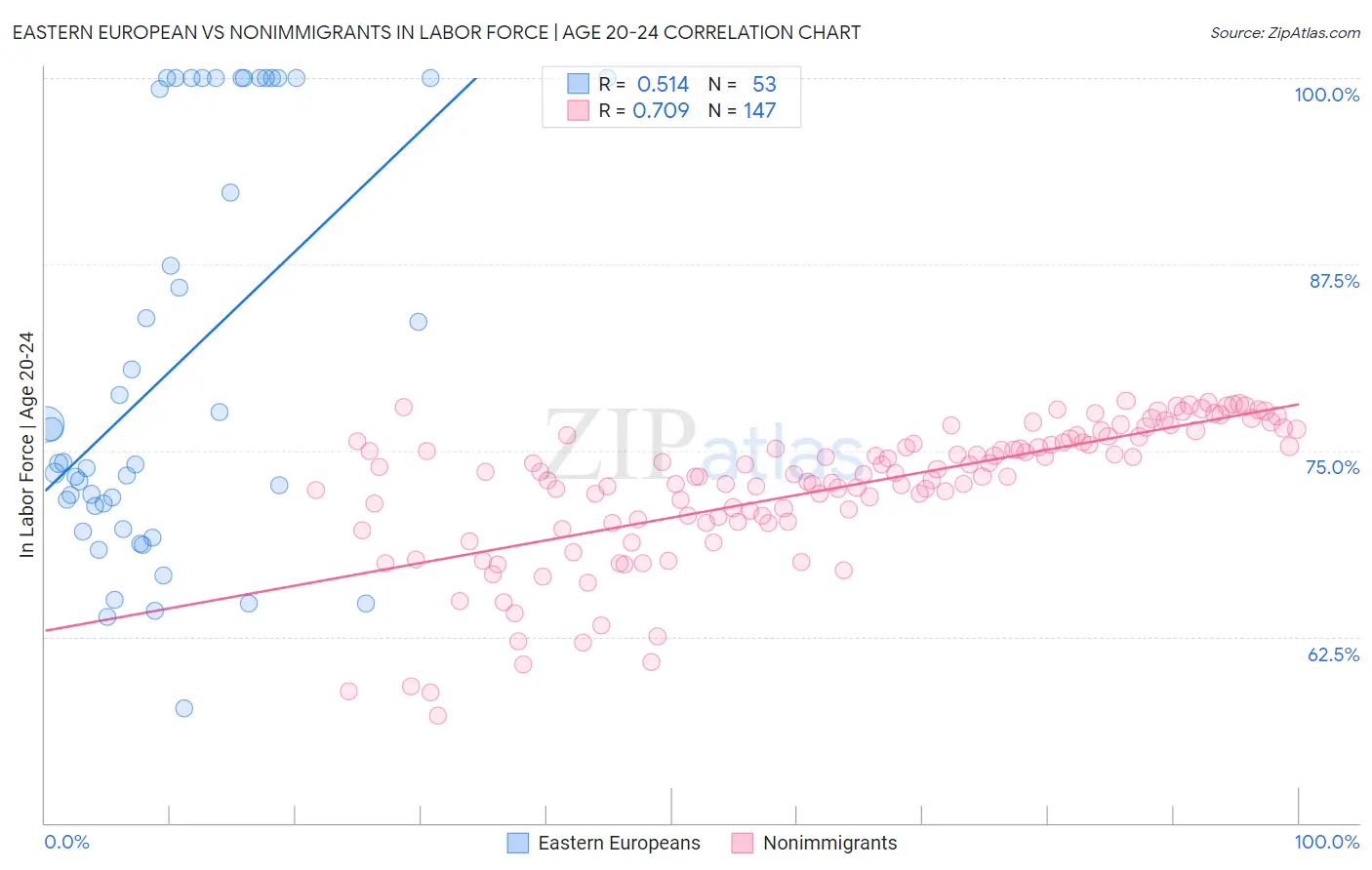 Eastern European vs Nonimmigrants In Labor Force | Age 20-24