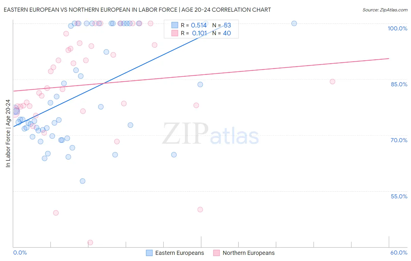 Eastern European vs Northern European In Labor Force | Age 20-24