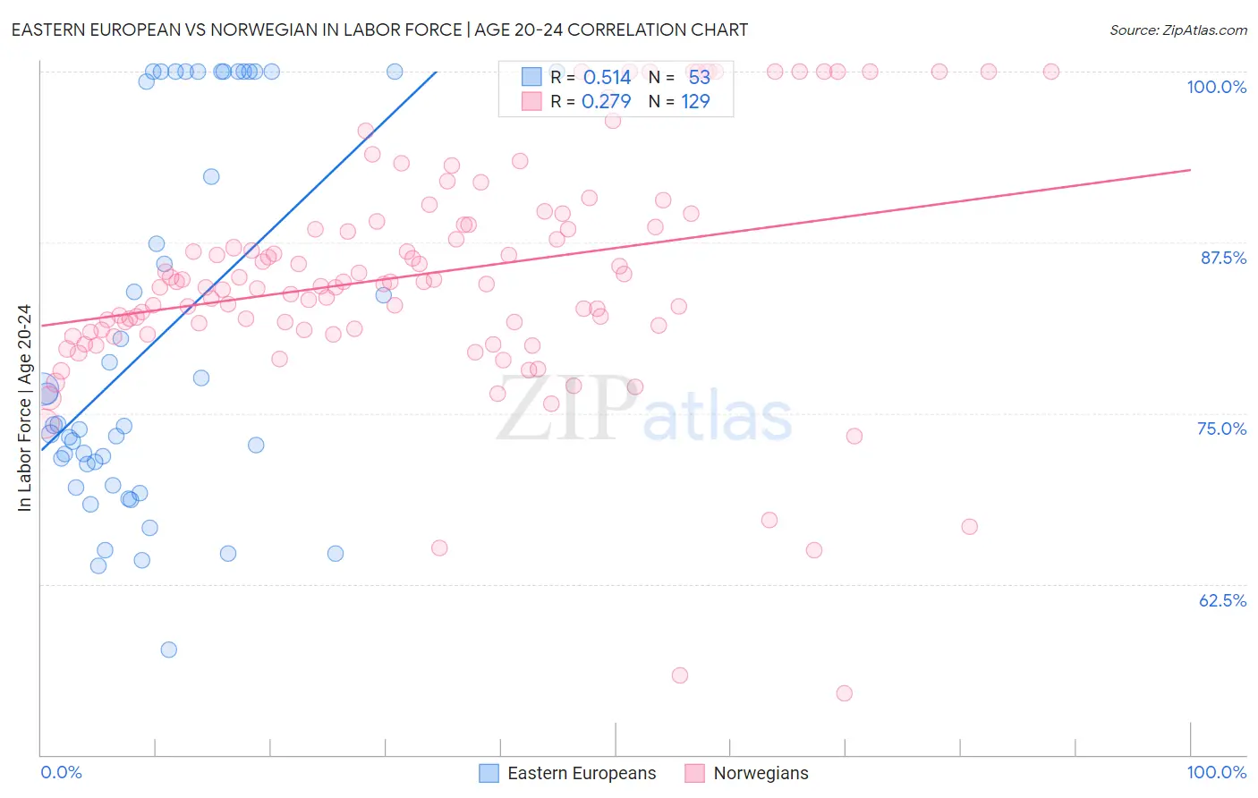 Eastern European vs Norwegian In Labor Force | Age 20-24