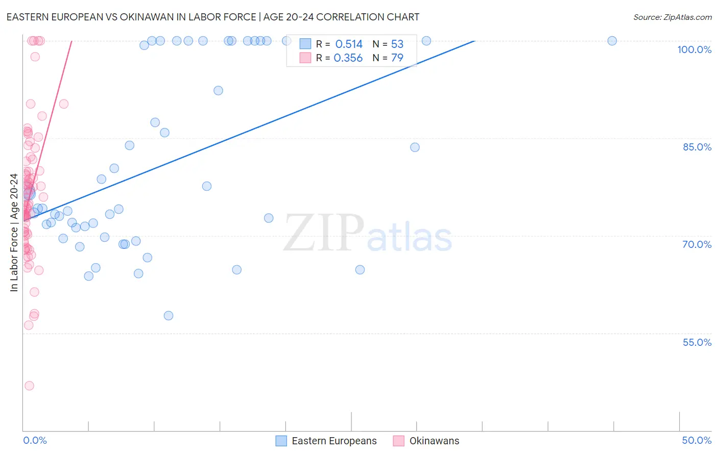 Eastern European vs Okinawan In Labor Force | Age 20-24