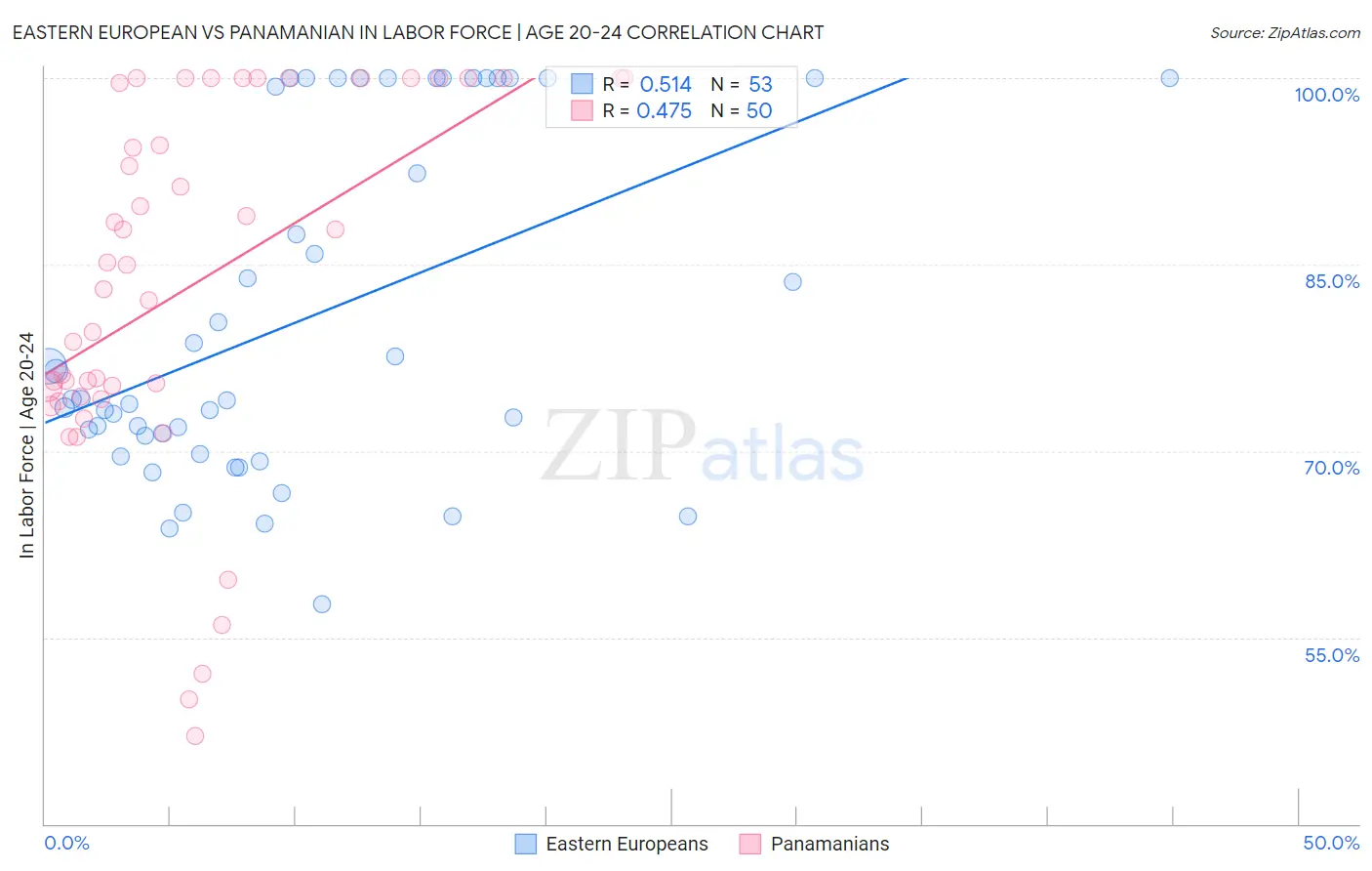 Eastern European vs Panamanian In Labor Force | Age 20-24