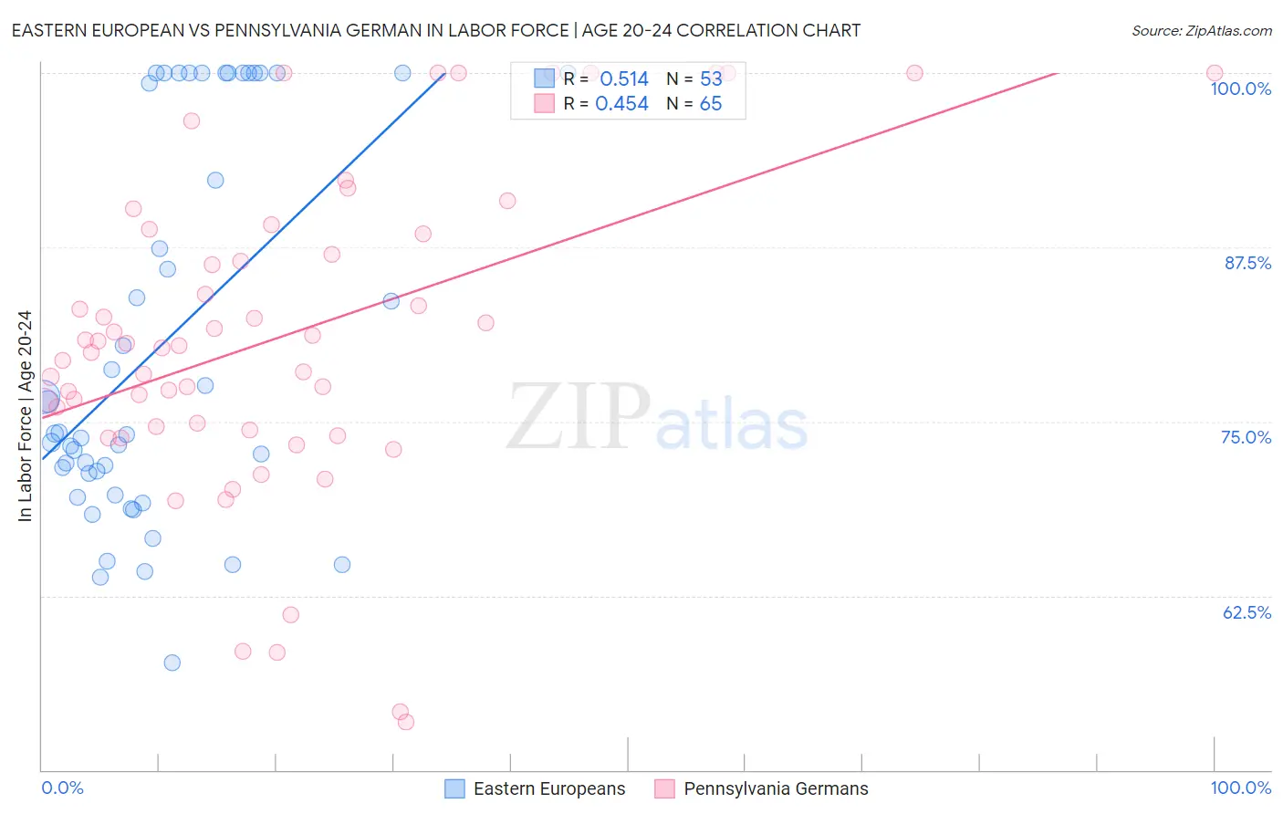 Eastern European vs Pennsylvania German In Labor Force | Age 20-24