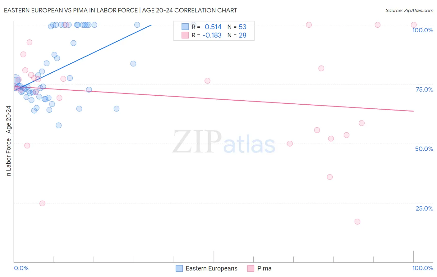 Eastern European vs Pima In Labor Force | Age 20-24