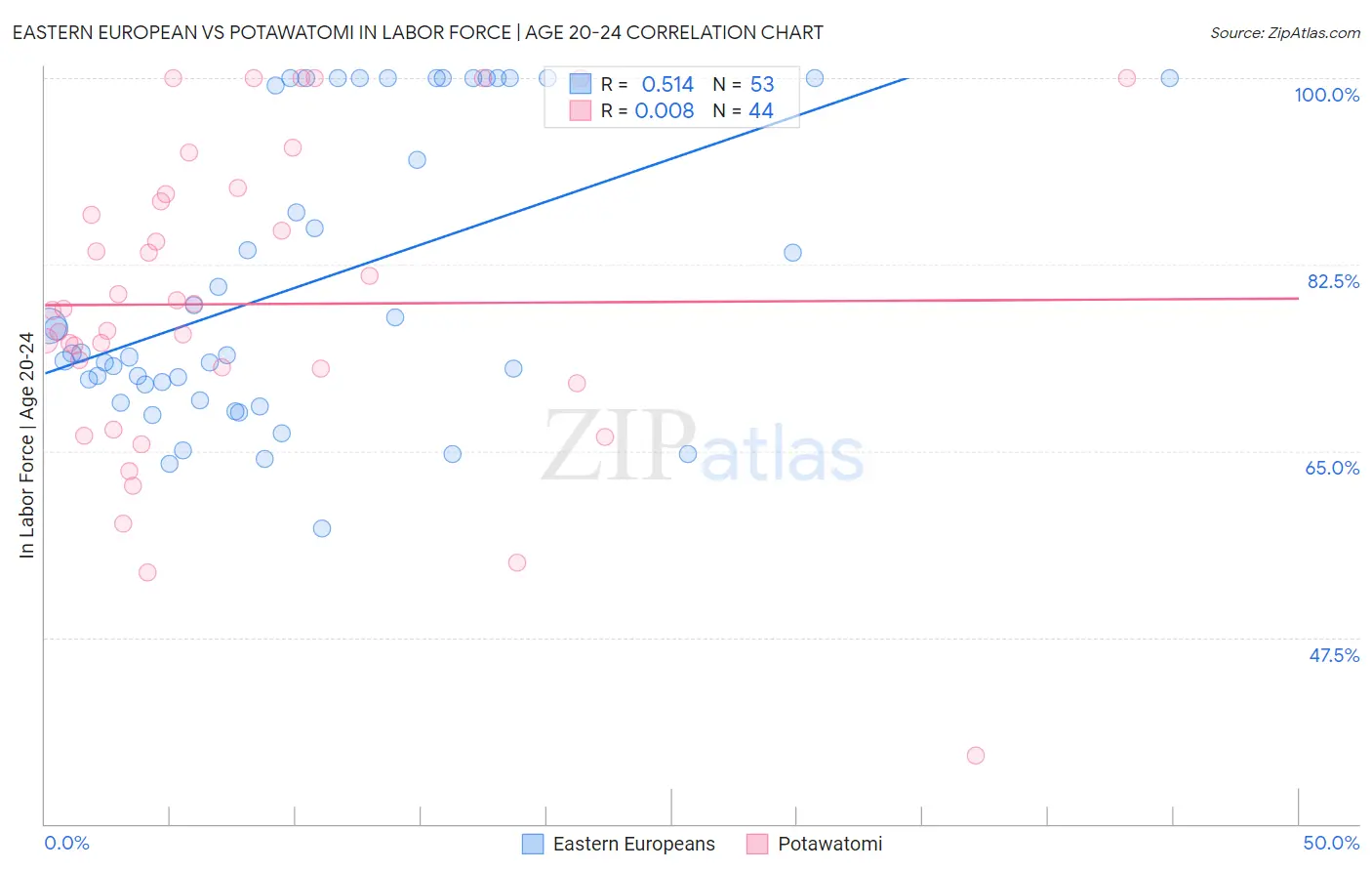 Eastern European vs Potawatomi In Labor Force | Age 20-24