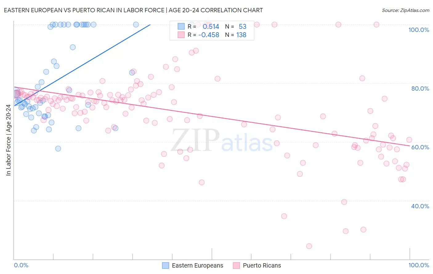 Eastern European vs Puerto Rican In Labor Force | Age 20-24