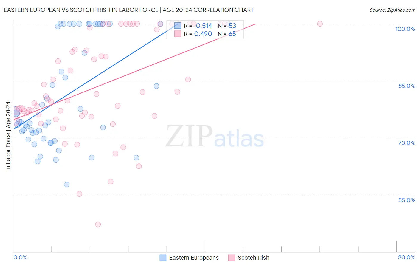 Eastern European vs Scotch-Irish In Labor Force | Age 20-24