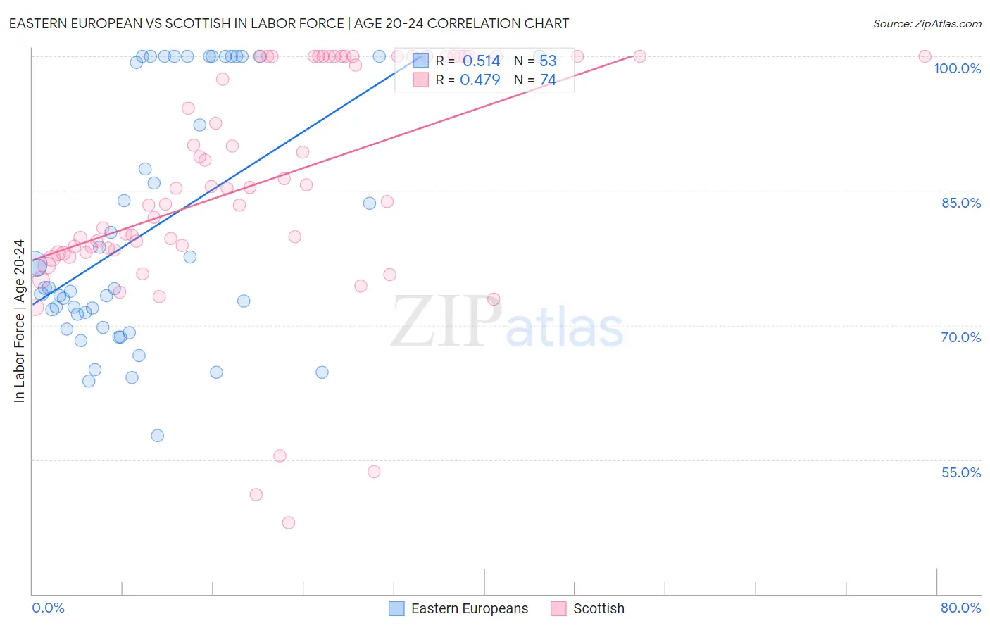 Eastern European vs Scottish In Labor Force | Age 20-24