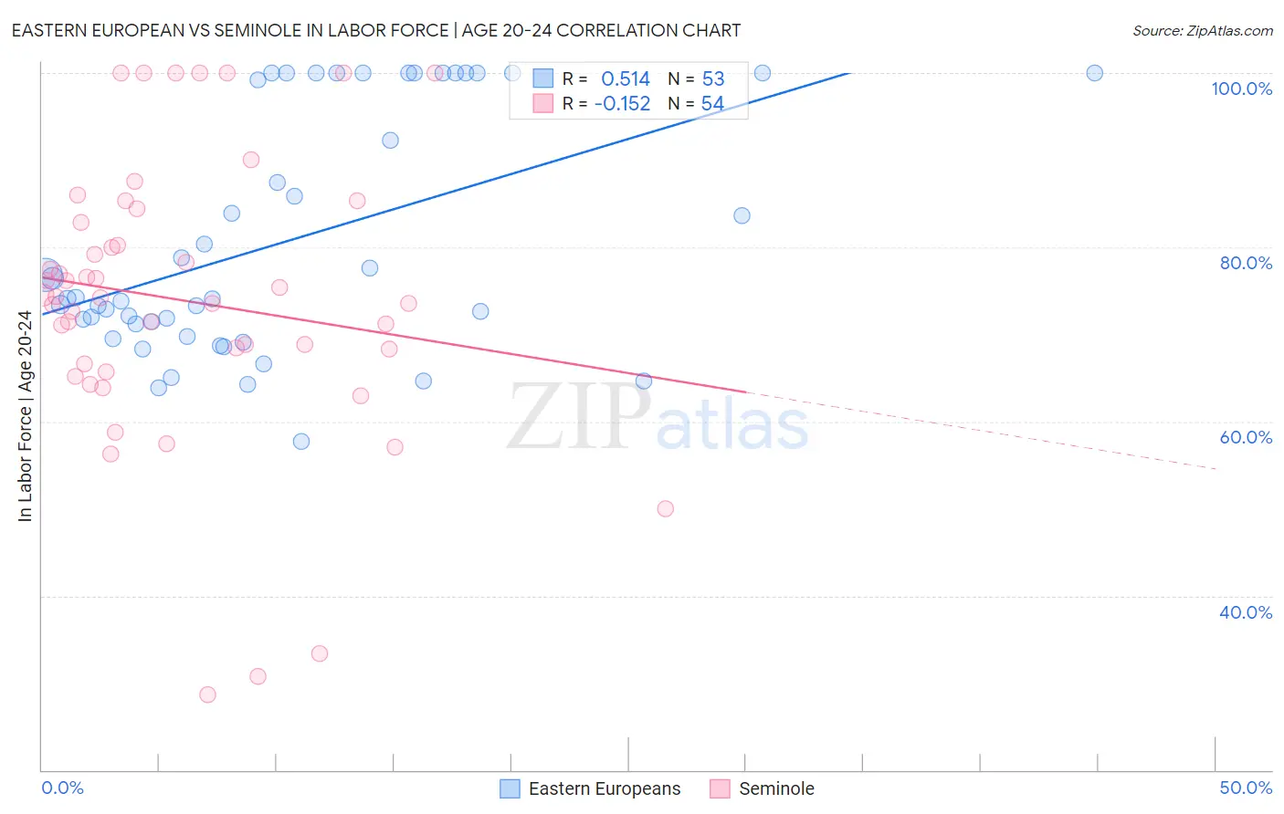Eastern European vs Seminole In Labor Force | Age 20-24