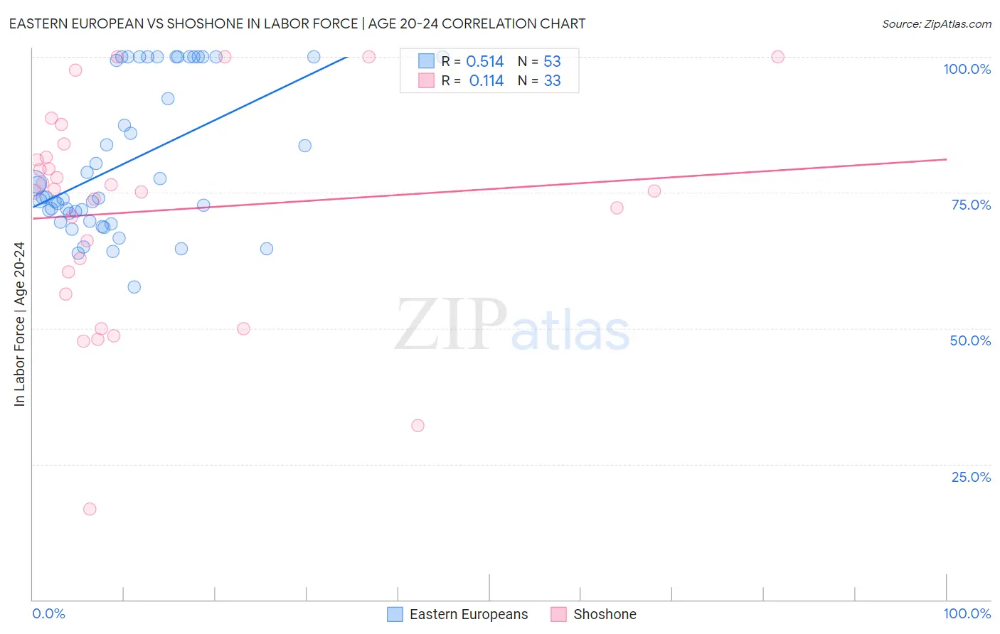 Eastern European vs Shoshone In Labor Force | Age 20-24