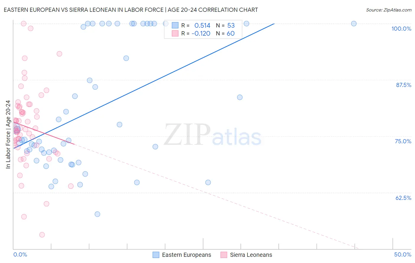 Eastern European vs Sierra Leonean In Labor Force | Age 20-24