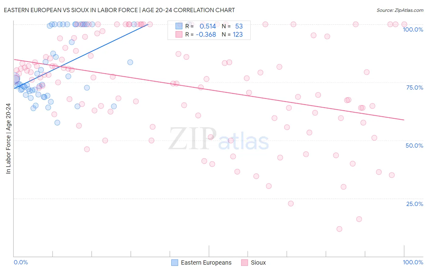 Eastern European vs Sioux In Labor Force | Age 20-24