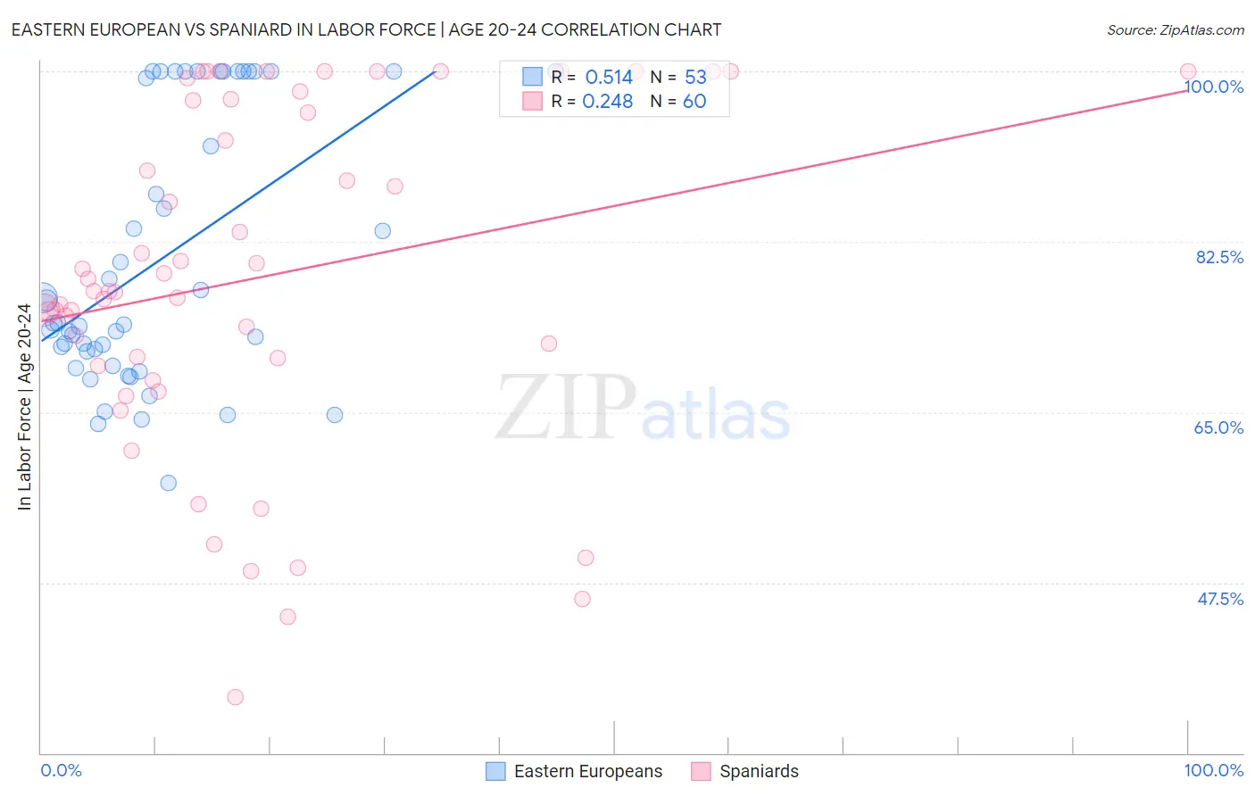 Eastern European vs Spaniard In Labor Force | Age 20-24