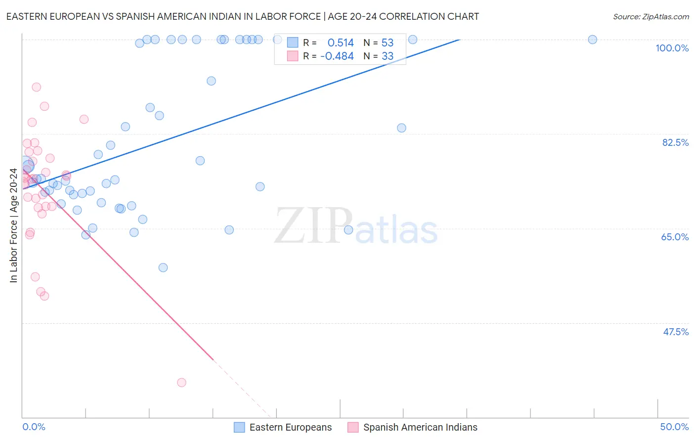 Eastern European vs Spanish American Indian In Labor Force | Age 20-24