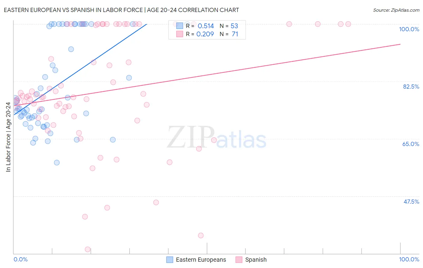 Eastern European vs Spanish In Labor Force | Age 20-24