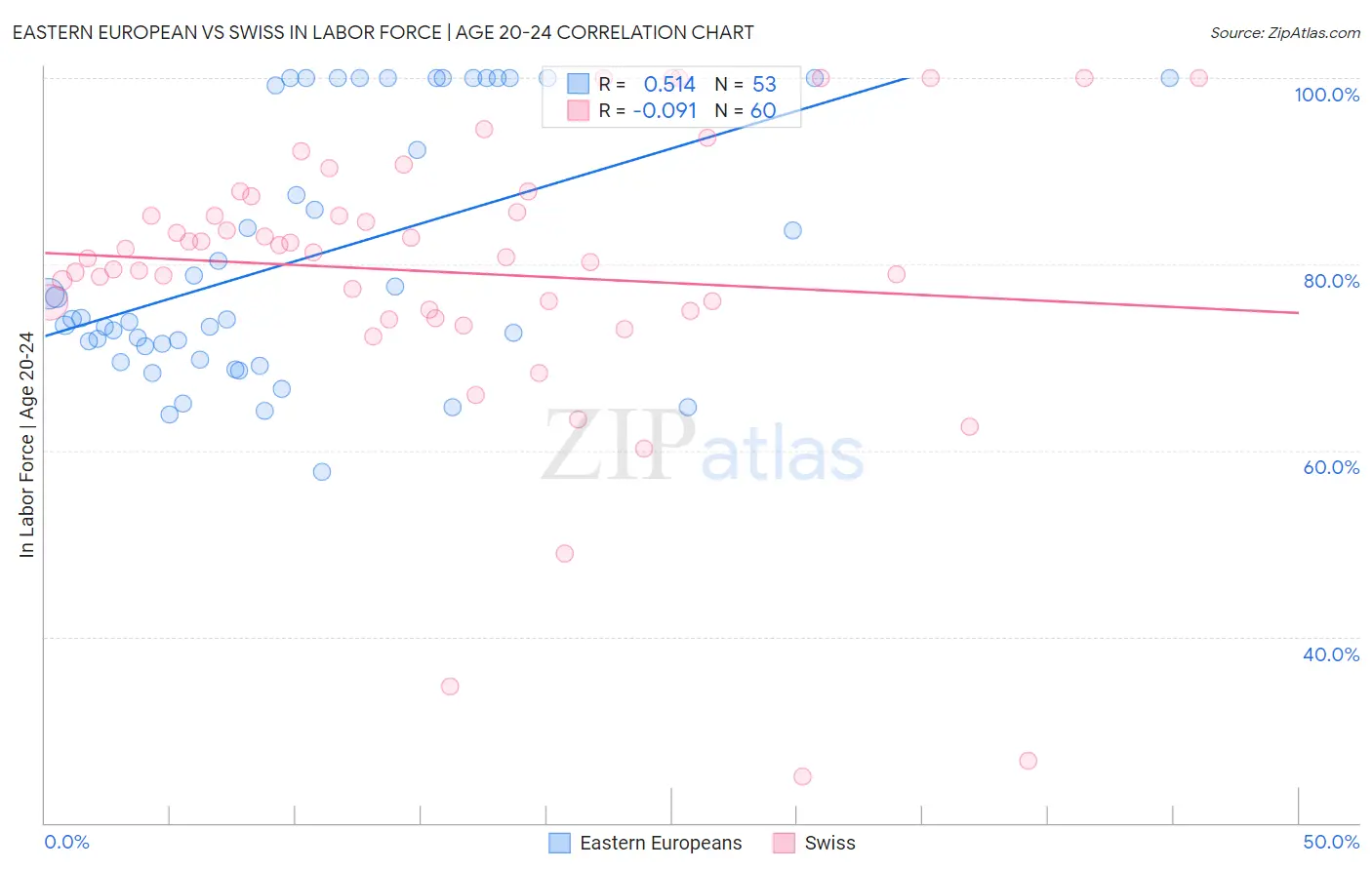 Eastern European vs Swiss In Labor Force | Age 20-24