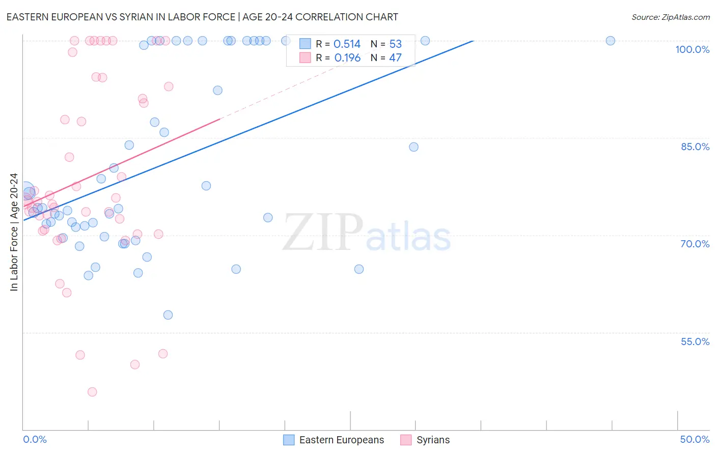 Eastern European vs Syrian In Labor Force | Age 20-24