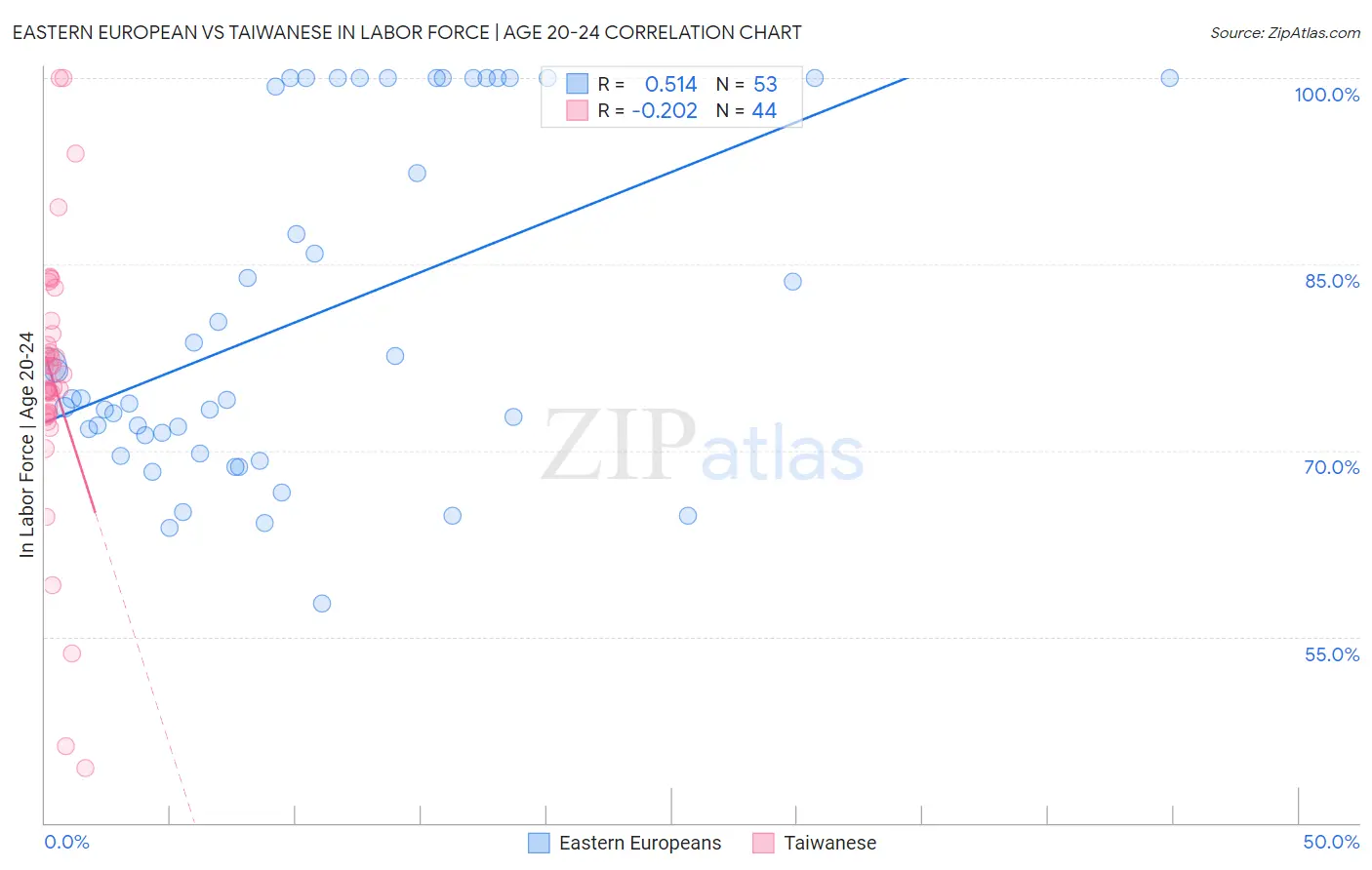 Eastern European vs Taiwanese In Labor Force | Age 20-24