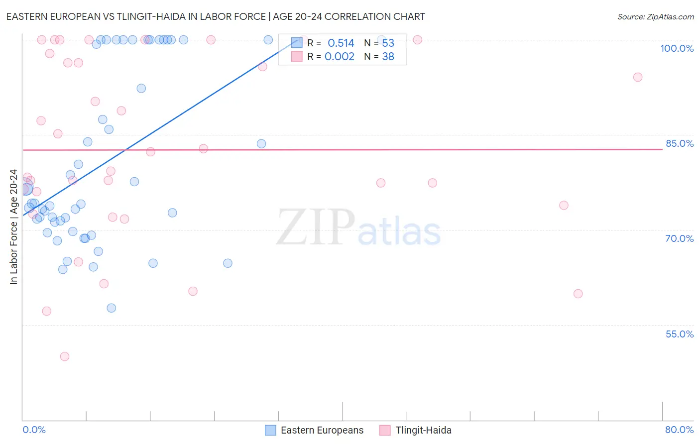 Eastern European vs Tlingit-Haida In Labor Force | Age 20-24