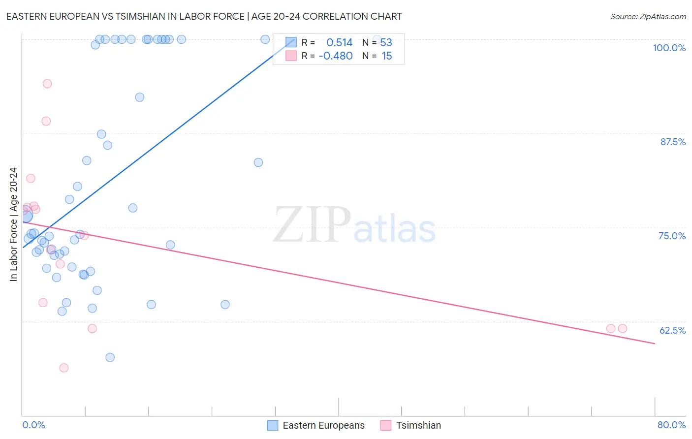 Eastern European vs Tsimshian In Labor Force | Age 20-24