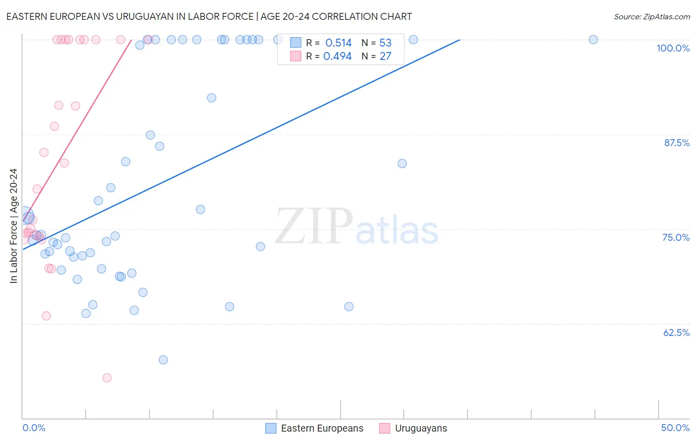 Eastern European vs Uruguayan In Labor Force | Age 20-24