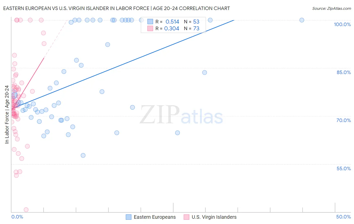 Eastern European vs U.S. Virgin Islander In Labor Force | Age 20-24