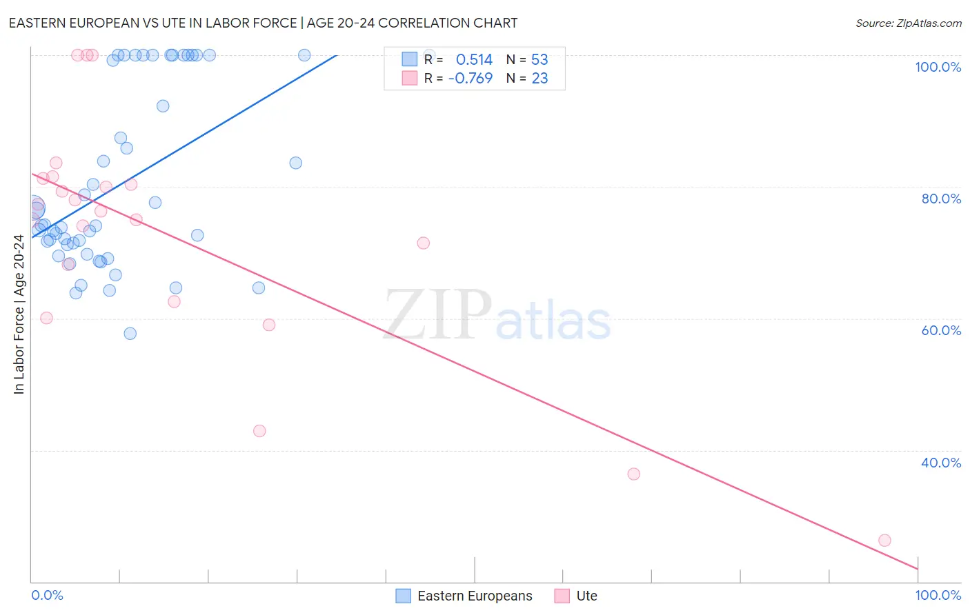 Eastern European vs Ute In Labor Force | Age 20-24