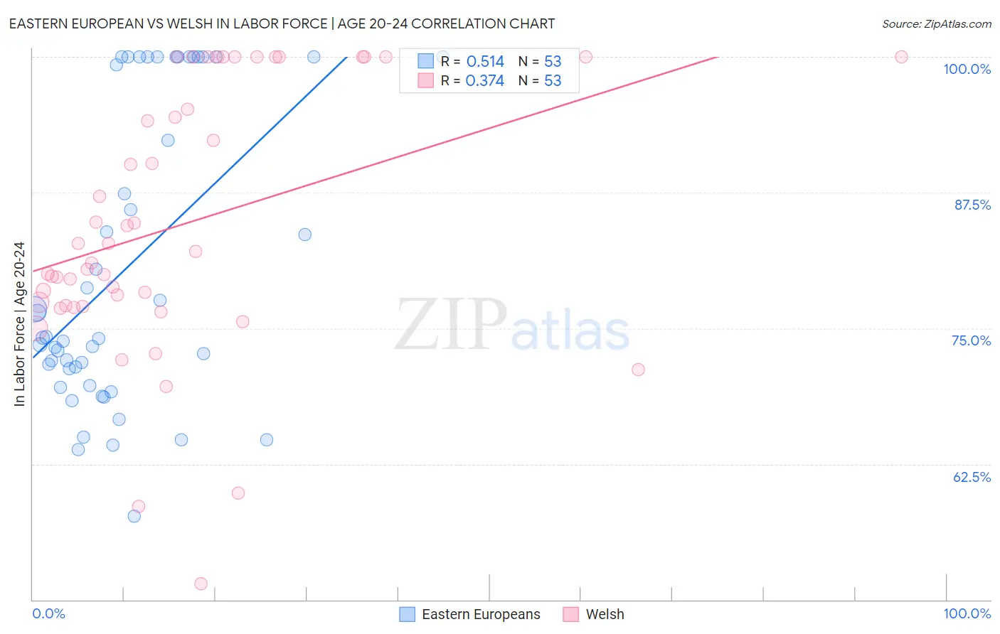 Eastern European vs Welsh In Labor Force | Age 20-24